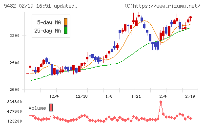愛知製鋼チャート