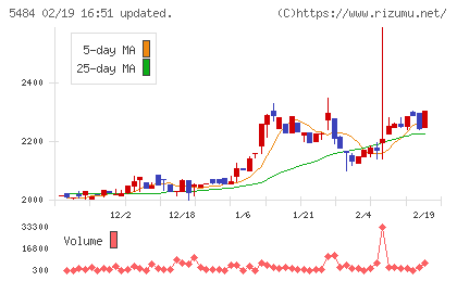 東北特殊鋼チャート
