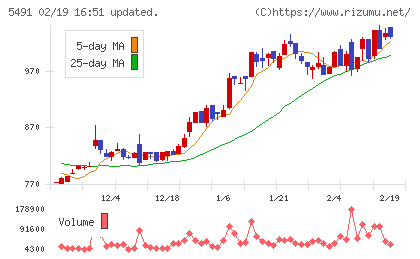 日本金属チャート