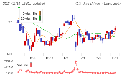 ｐｒｏｐｅｒｔｙ　ｔｅｃｈｎｏｌｏｇｉｅｓチャート