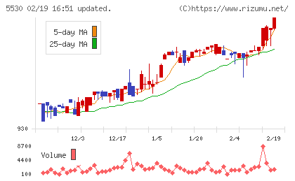 日本システムバンクチャート