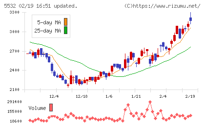 リアルゲイトチャート
