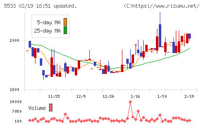エリッツホールディングスチャート