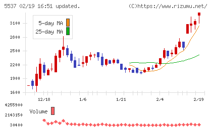 ＡｌｂａＬｉｎｋチャート