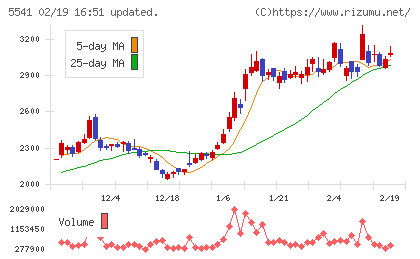 大平洋金属チャート