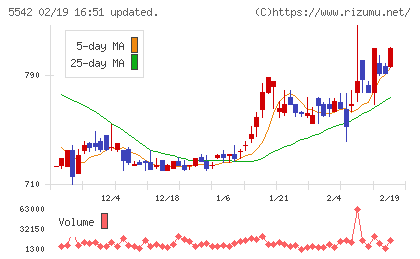 新報国マテリアルチャート
