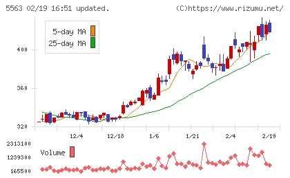 新日本電工チャート