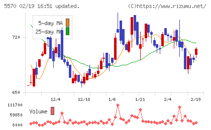 ジェノバチャート