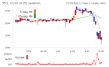 エキサイトホールディングスチャート