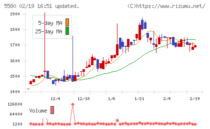 プロディライトチャート