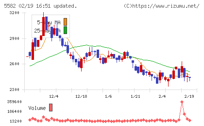 グリッドチャート