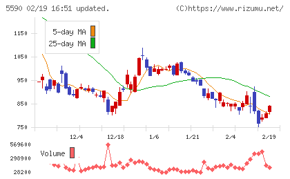 ネットスターズチャート