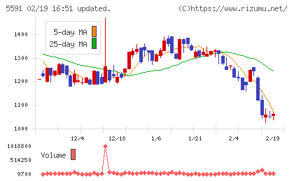 ＡＶＩＬＥＮチャート
