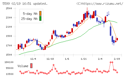 Ｓ＆Ｊチャート