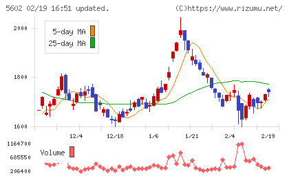 栗本鐵工所チャート