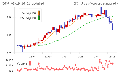 中央可鍛工業チャート