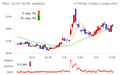 日本鋳鉄管チャート