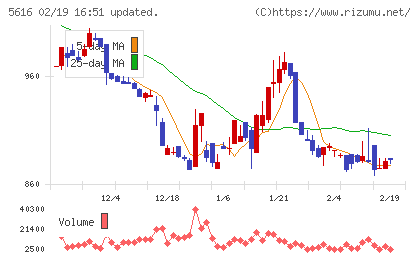 雨風太陽チャート
