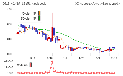 ナイルチャート
