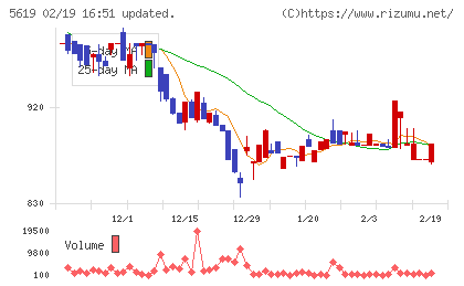 マーソチャート