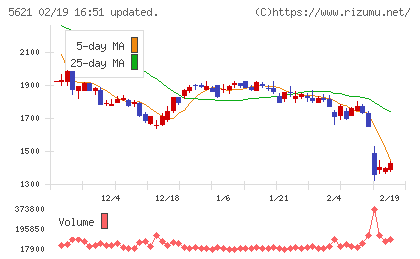 ヒューマンテクノロジーズチャート