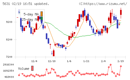 日本製鋼所チャート