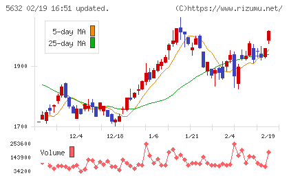 三菱製鋼チャート