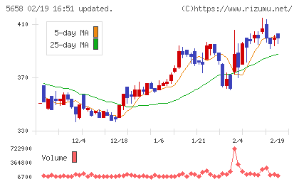日亜鋼業チャート
