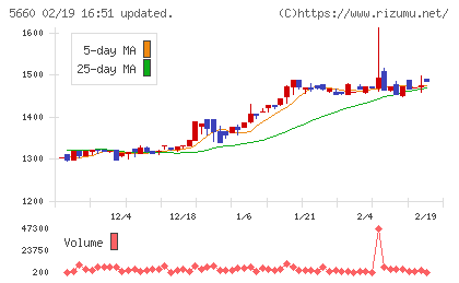 神鋼鋼線工業チャート
