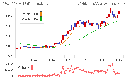大紀アルミニウム工業所チャート