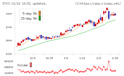 日本軽金属ホールディングスチャート