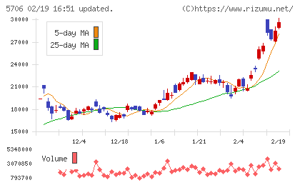 三井金属チャート