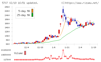 東邦亜鉛チャート