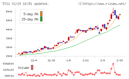 三菱マテリアルチャート