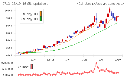 住友金属鉱山チャート
