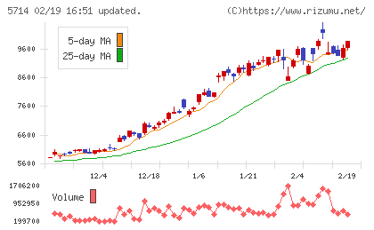 ＤＯＷＡホールディングスチャート