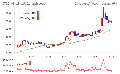 古河機械金属チャート