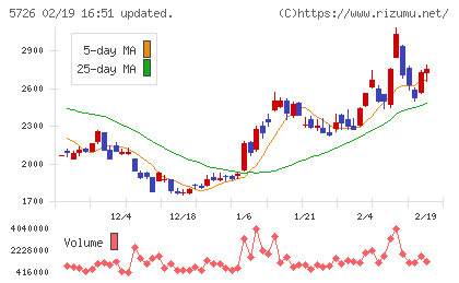 大阪チタニウムテクノロジーズチャート