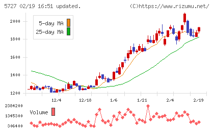 東邦チタニウムチャート