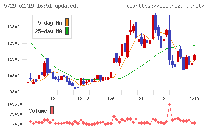 日本精鉱チャート