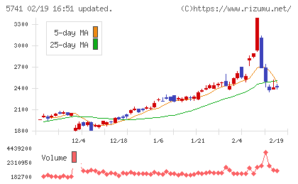 ＵＡＣＪチャート