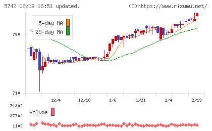 エヌアイシ・オートテックチャート