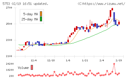日本伸銅チャート