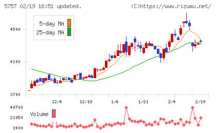 ＣＫサンエツチャート