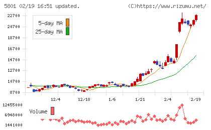 古河電気工業チャート