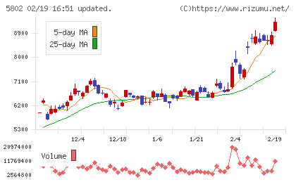 住友電気工業チャート