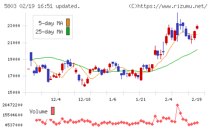 フジクラチャート