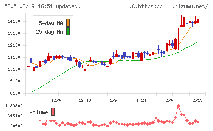ＳＷＣＣチャート