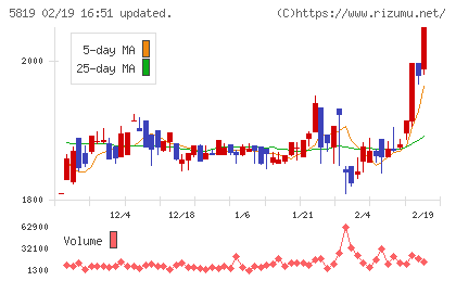 カナレ電気チャート