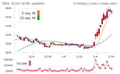 平河ヒューテックチャート
